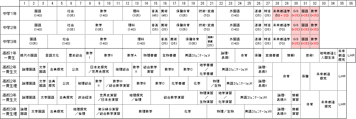 中高一貫教育課程