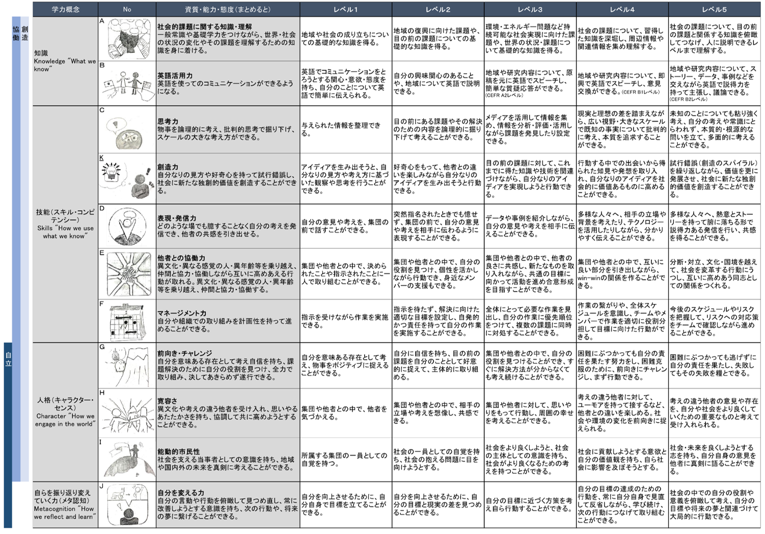 ふたば未来学園人材育成要件・ルーブリック（6 April 2021 Ver.）