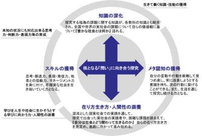 探究を通じて育成されるルーブリックの資質・能力